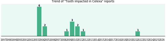 Could Celexa cause Tooth impacted? Could Celexa cause Tooth impacted?